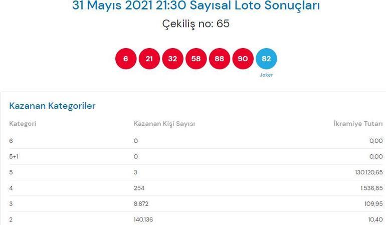 Çılgın Sayısal Loto sonuçları açıklandı 31 Mayıs: Sayısal Loto çekiliş sonucu sorgulama ekranı TIKLA