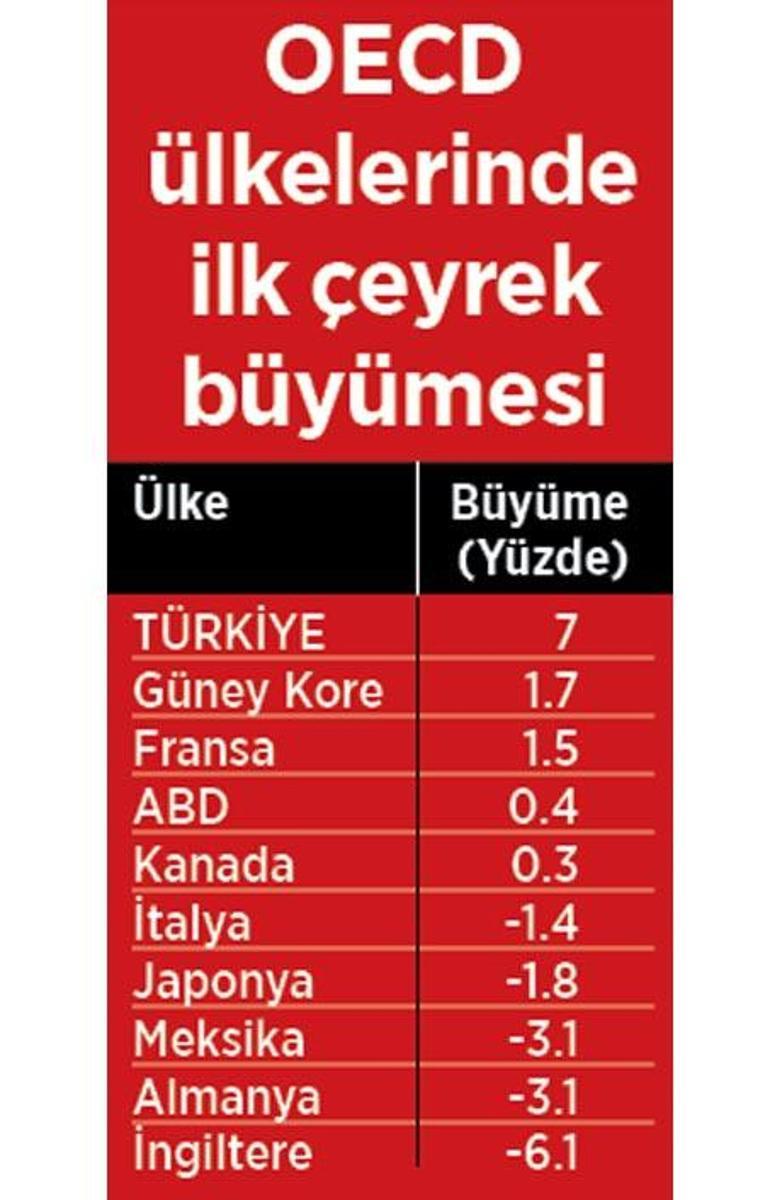 İkinci çeyrek için çıta yükseldi