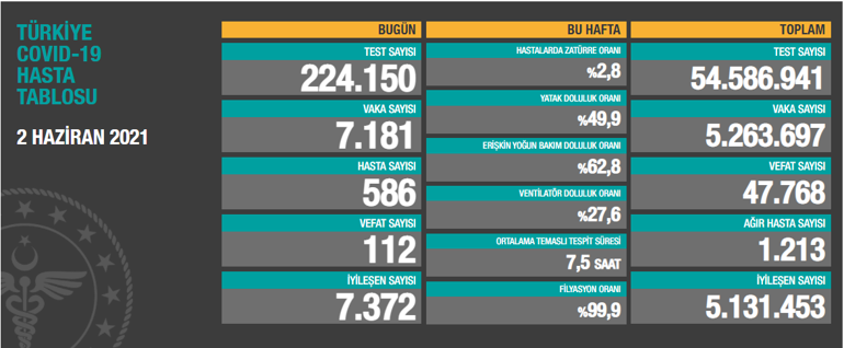 Son dakika: 2 Haziran koronavirüs tablosu paylaşıldı İşte günlük vaka sayısı...