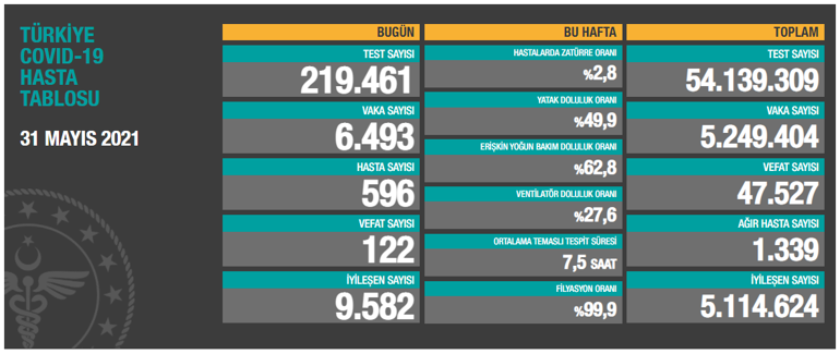 Son dakika: 2 Haziran koronavirüs tablosu paylaşıldı İşte günlük vaka sayısı...