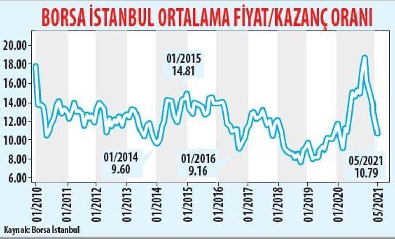 Küçük yatırımcının parası daha değerli