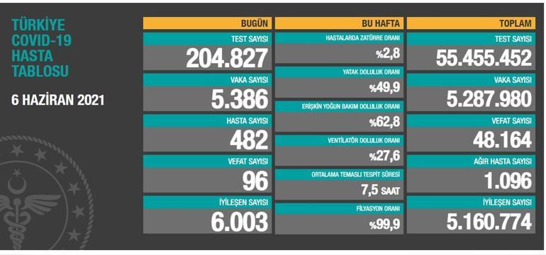 Son dakika: 6 Haziran koronavirüs tablosu paylaşıldı İşte günlük vaka sayısı...