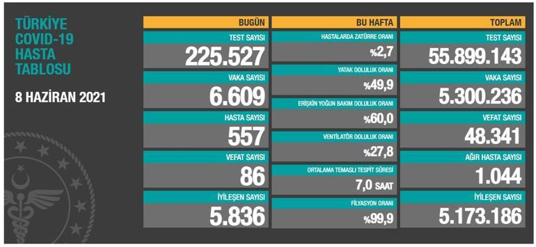Son dakika: 8 Haziran koronavirüs tablosu paylaşıldı İşte günlük vaka sayısı...