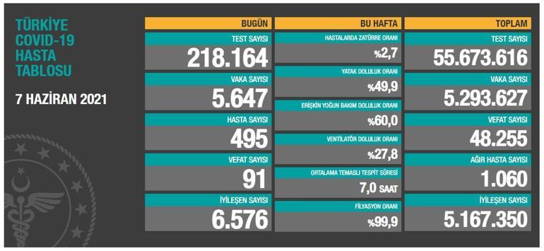 Son dakika: 8 Haziran koronavirüs tablosu paylaşıldı İşte günlük vaka sayısı...