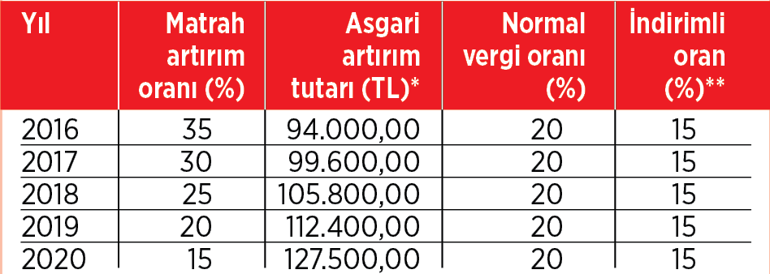 Matrah artırana ‘vergi barışı’