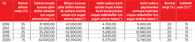 Matrah artırana ‘vergi barışı’