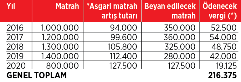 Matrah artırana ‘vergi barışı’