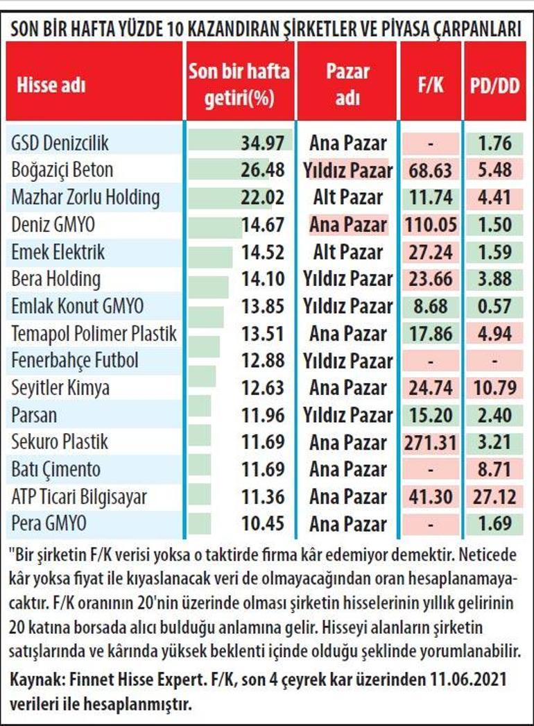 Yüksek kazançlar ve beklentiler