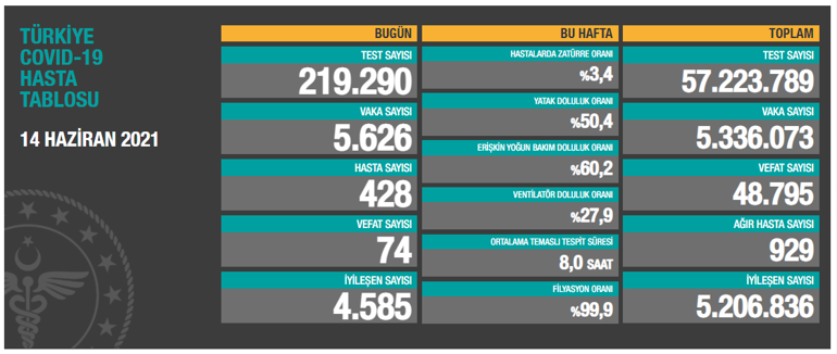 Son dakika: 16 Haziran koronavirüs tablosu belli oldu İşte günlük vaka sayısı...