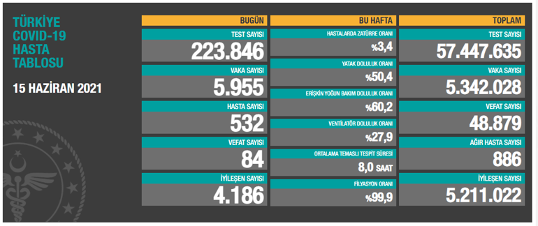 Son dakika: 16 Haziran koronavirüs tablosu belli oldu İşte günlük vaka sayısı...