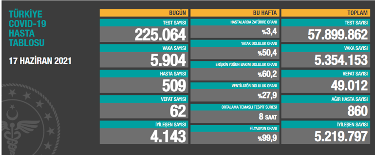 Son dakika: 17 Haziran koronavirüs tablosu belli oldu İşte günlük vaka sayısı...