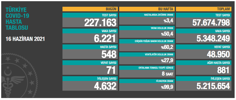 Son dakika: 17 Haziran koronavirüs tablosu belli oldu İşte günlük vaka sayısı...