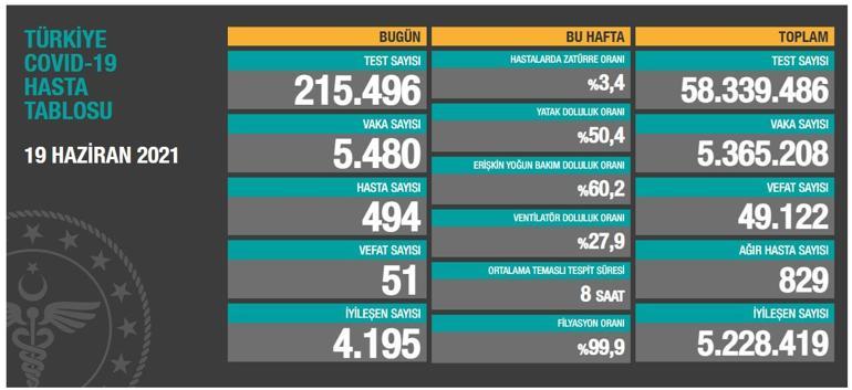 Son dakika 19 Haziran koronavirüs tablosu açıklandı: Vaka sayısı...