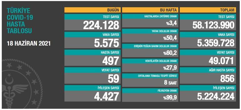 Son dakika 19 Haziran koronavirüs tablosu açıklandı: Vaka sayısı...