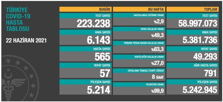 Son dakika: 22 Haziran koronavirüs tablosu belli oldu İşte günlük vaka sayısı...