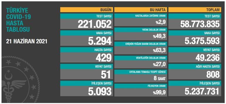 Son dakika: 22 Haziran koronavirüs tablosu belli oldu İşte günlük vaka sayısı...