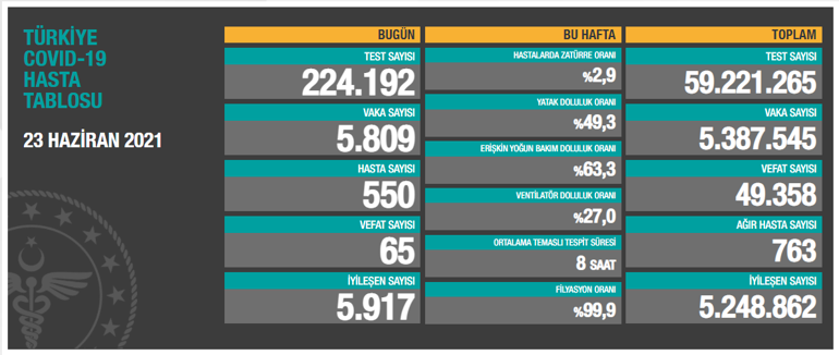 Son dakika: 23 Haziran koronavirüs tablosu belli oldu İşte günlük vaka sayısı...