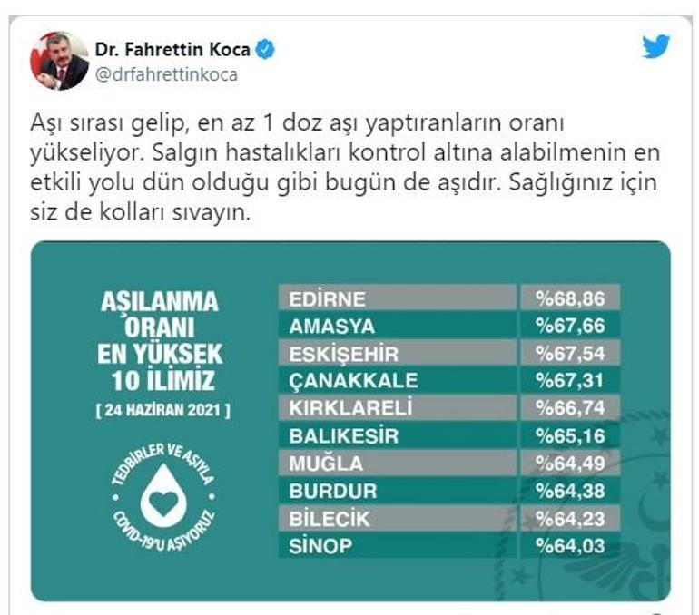 Son dakika... Bakan Koca paylaştı İşte aşılama oranı en yüksek 10 il