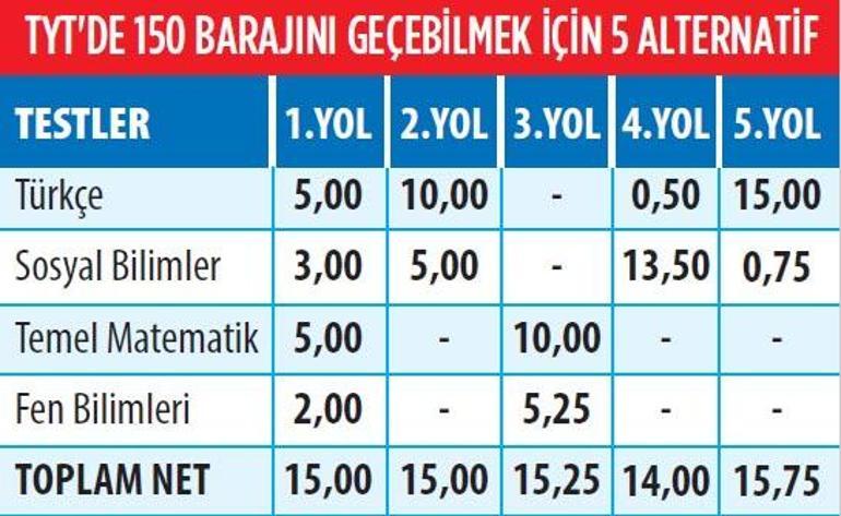 TYT’de 15, AYT’de 35-55 net yapan barajı aşar