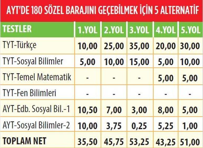 TYT’de 15, AYT’de 35-55 net yapan barajı aşar