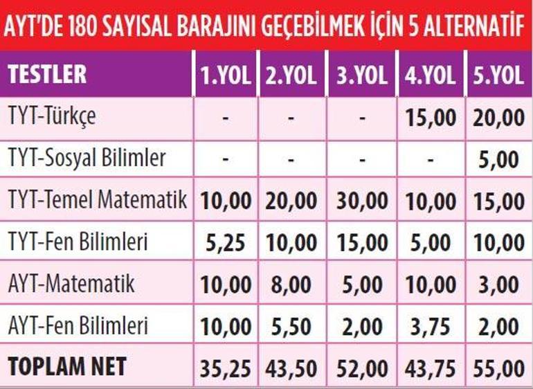 TYT’de 15, AYT’de 35-55 net yapan barajı aşar