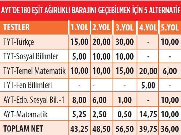 TYT’de 15, AYT’de 35-55 net yapan barajı aşar