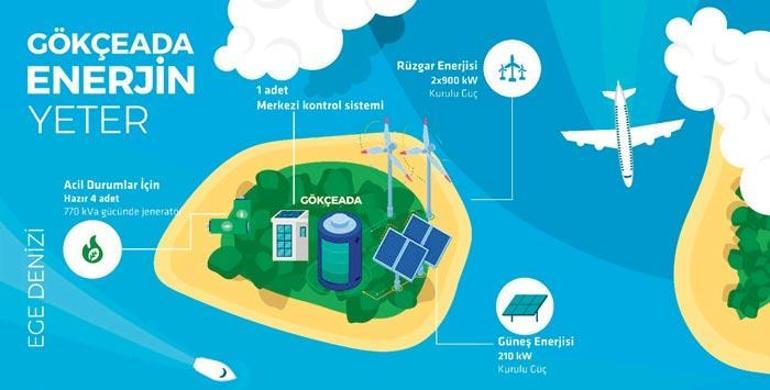 Gökçeada enerjisi dünyaya örnek 42 ay boyunca sürecek