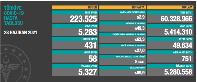 Son dakika: 29 Haziran koronavirüs tablosu belli oldu İşte günlük vaka sayısı...