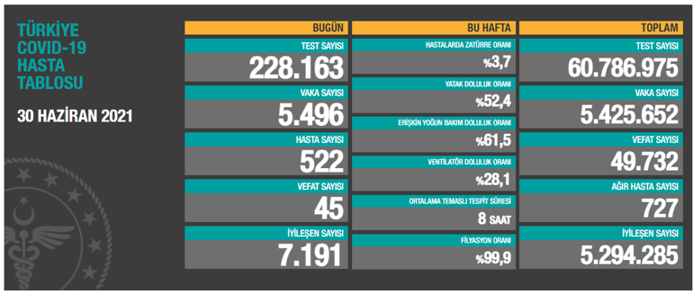 Son dakika: Normalleşme öncesi son tablo belli oldu İşte vaka sayısı...