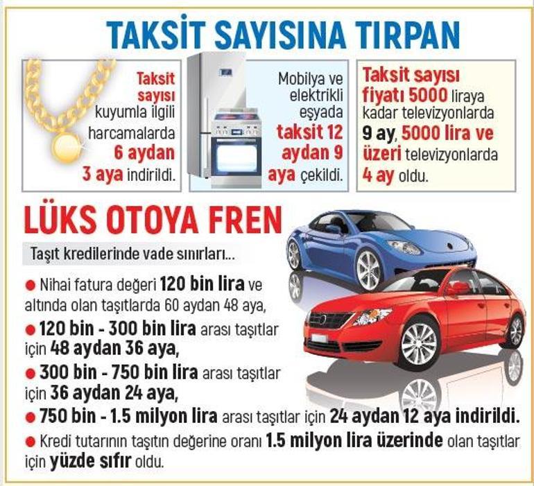 Taksitli alışveriş ve taşıt kredisine ayar