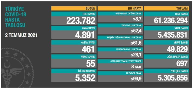 Son dakika: 2 Temmuz koronavirüs tablosu belli oldu İşte günlük vaka sayısı...