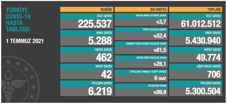 Son dakika: 2 Temmuz koronavirüs tablosu belli oldu İşte günlük vaka sayısı...