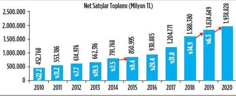 Salgına rağmen ilk 500 kârlı çıktı