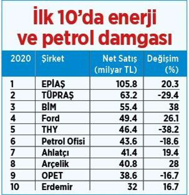 Salgına rağmen ilk 500 kârlı çıktı