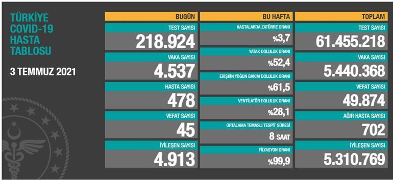 Son dakika: 3 Temmuz koronavirüs tablosu belli oldu Vaka sayısı...