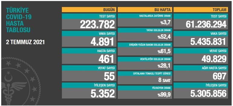 Son dakika: 3 Temmuz koronavirüs tablosu belli oldu Vaka sayısı...