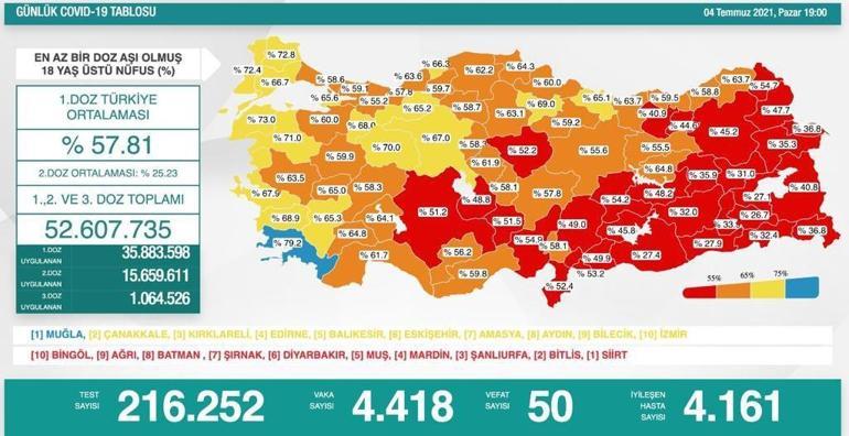 Son dakika: 4 Temmuz koronavirüs tablosu belli oldu İşte günlük vaka sayısı...