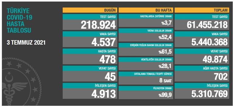 Son dakika: 4 Temmuz koronavirüs tablosu belli oldu İşte günlük vaka sayısı...