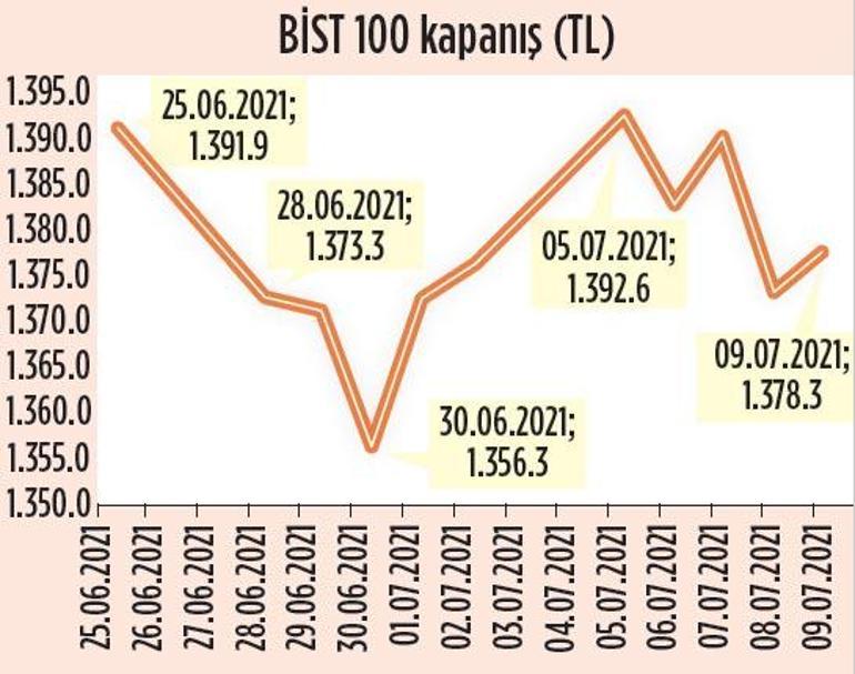 Yükseliş için yeni hikâye bekleniyor