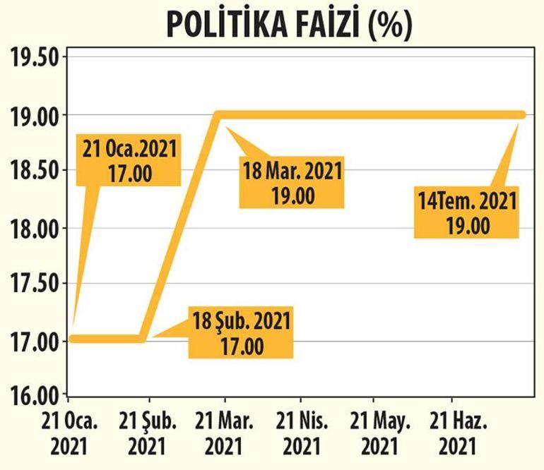 Temkinli duruşla faizde pas geldi