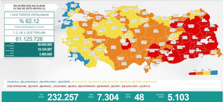 Son dakika haberi: 16 Temmuz koronavirüs tablosu belli oldu İşte günlük vaka sayısı...