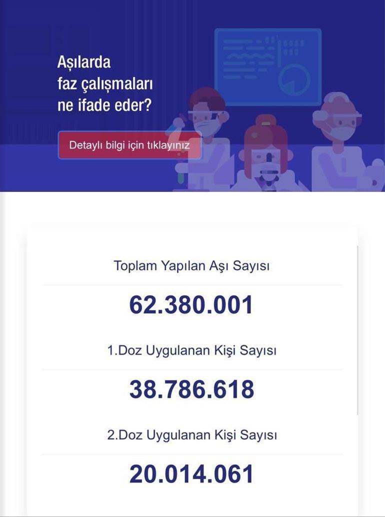 Son dakika: 21.44 itibarıyla güncellendi 20 milyonu geçti