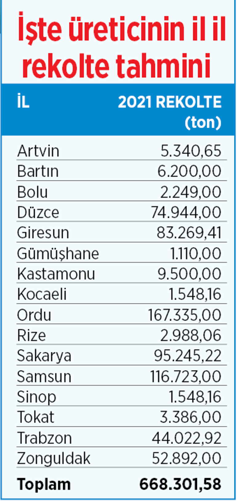 ‘Fındıkta taban fiyat en az 30 lira olsun’