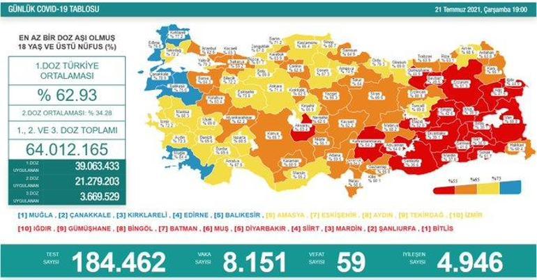 Son dakika haberler: 21 Temmuz koronavirüs tablosu belli oldu İşte günlük vaka sayısı...