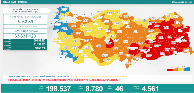 Son dakika haberler: 21 Temmuz koronavirüs tablosu belli oldu İşte günlük vaka sayısı...