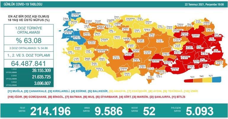 Son dakika: 22 Temmuz koronavirüs tablosu belli oldu İşte günlük vaka sayısı...