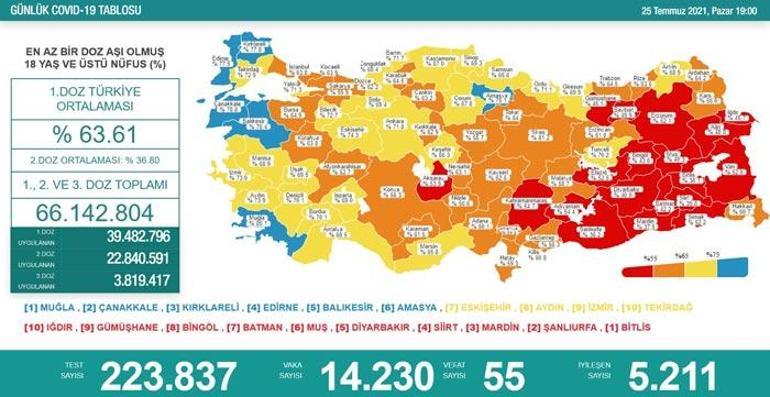 Son dakika: 25 Temmuz koronavirüs tablosu belli oldu İşte günlük vaka sayısı...