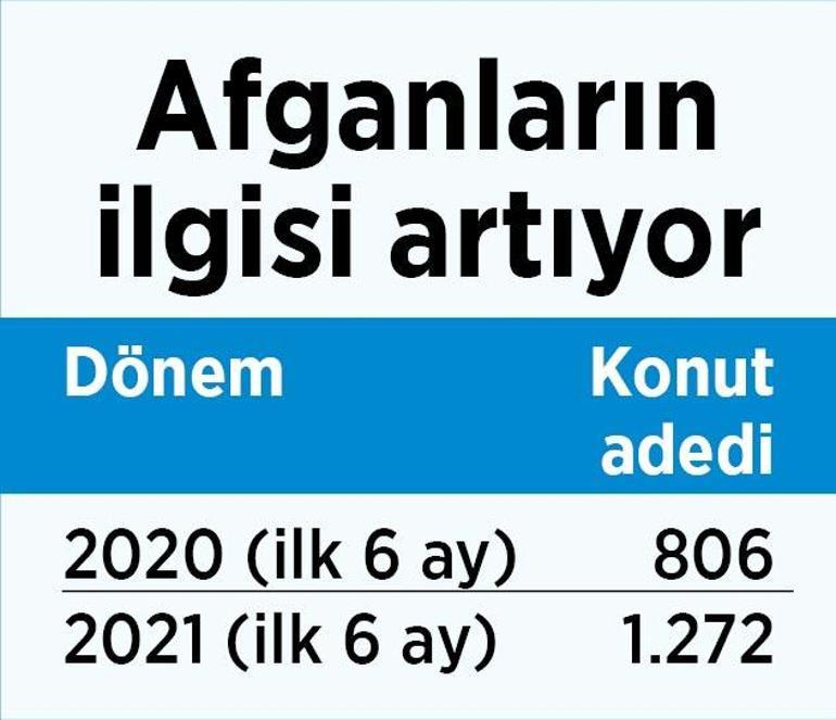 ‘Ev’lenmede en hızlısı Afganlar