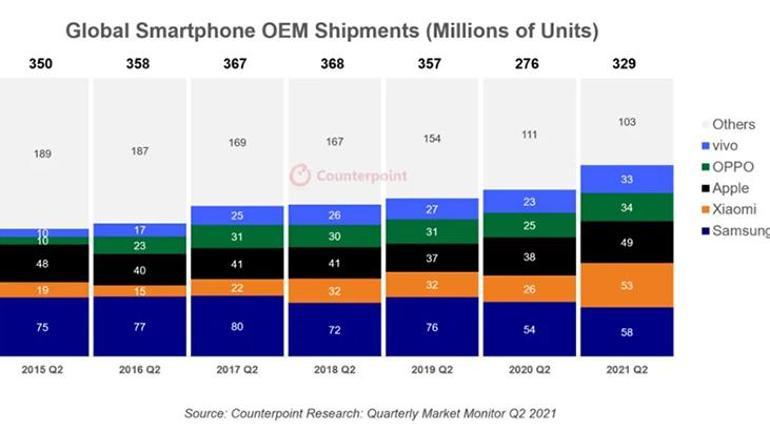 En çok satan akıllı telefon markaları açıklandı Samsung fark attı