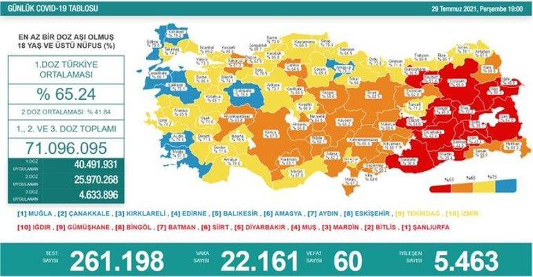 Son dakika haber: 29 Temmuz koronavirüs tablosu belli oldu İşte günlük vaka sayısı...